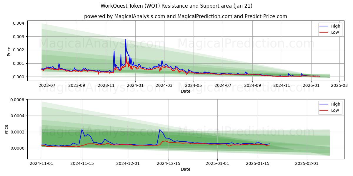  WorkQuest-Token (WQT) Support and Resistance area (21 Jan) 