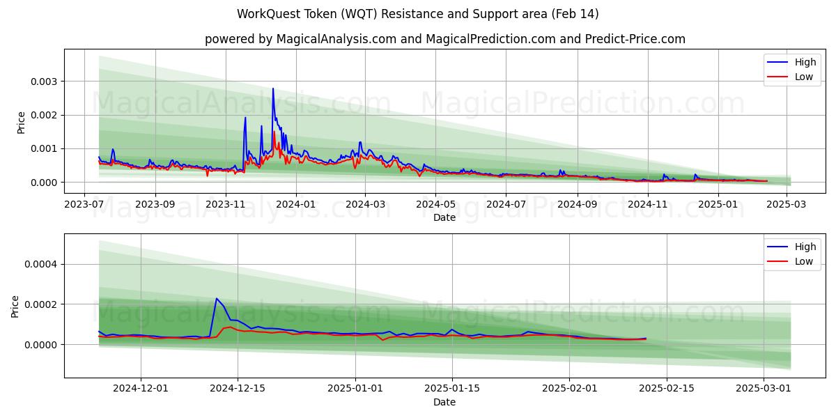  वर्कक्वेस्ट टोकन (WQT) Support and Resistance area (30 Jan) 