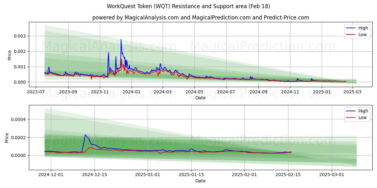  توکن WorkQuest (WQT) Support and Resistance area (18 Feb) 