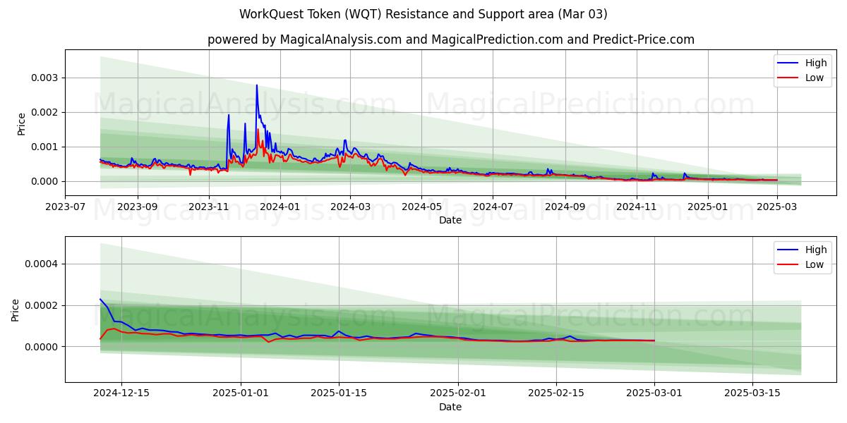  WorkQuest-token (WQT) Support and Resistance area (03 Mar) 