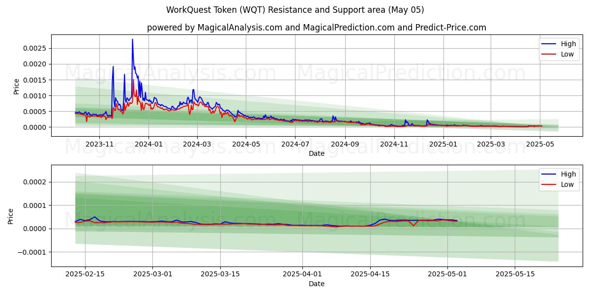 WorkQuest-token (WQT) Support and Resistance area (05 May) 