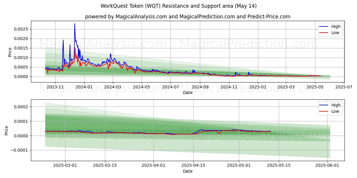  Token WorkQuest (WQT) Support and Resistance area (14 May) 