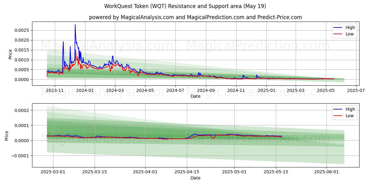  WorkQuest 代币 (WQT) Support and Resistance area (19 May) 