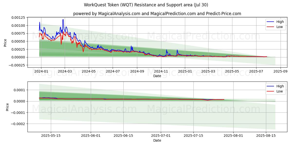  WorkQuest 代币 (WQT) Support and Resistance area (28 Jul) 
