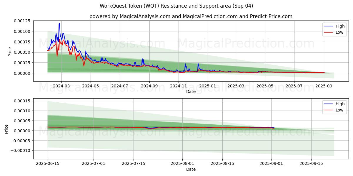  Ficha de búsqueda de trabajo (WQT) Support and Resistance area (01 Sep) 