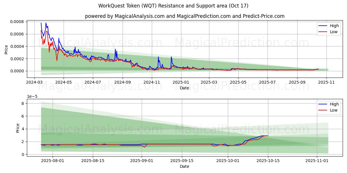 Gettone WorkQuest (WQT) Support and Resistance area (16 Oct) Gettone WorkQuest (WQT) Support and Resistance area (16 Oct)