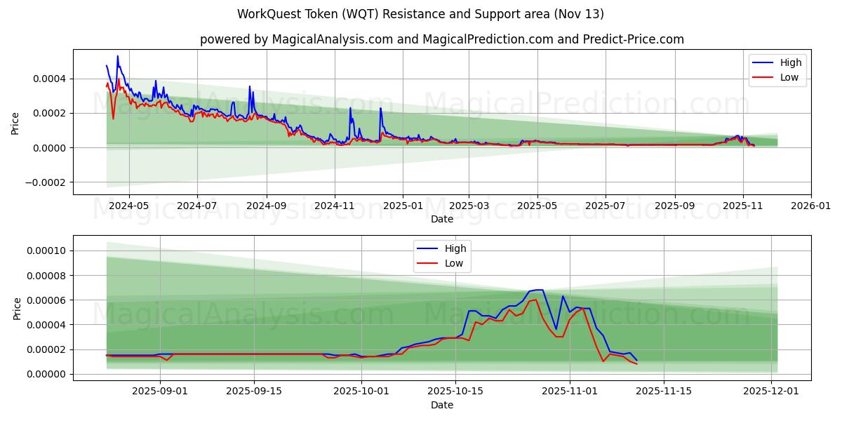  ワーククエストトークン (WQT) Support and Resistance area (12 Nov) 