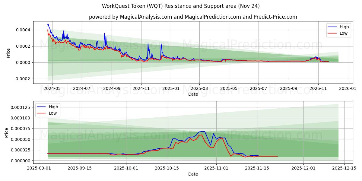  Token WorkQuest (WQT) Support and Resistance area (23 Nov) 