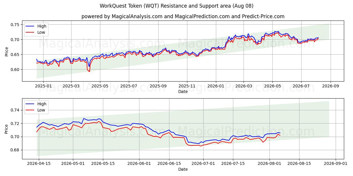  توکن WorkQuest (WQT) Support and Resistance area (07 Aug) 