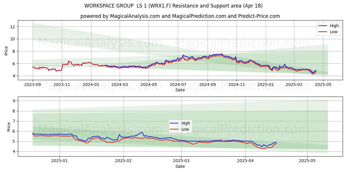  WORKSPACE GROUP  LS 1 (WRX1.F) Support and Resistance area (18 Apr) 