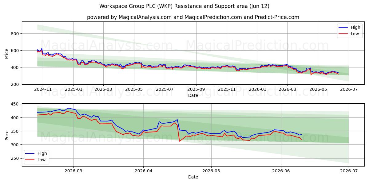  Workspace Group PLC (WKP) Support and Resistance area (28 May) 