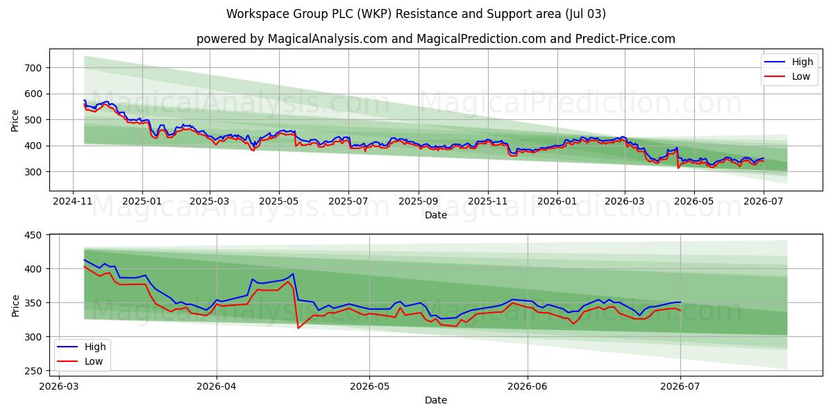  Workspace Group PLC (WKP) Support and Resistance area (02 Jul) 
