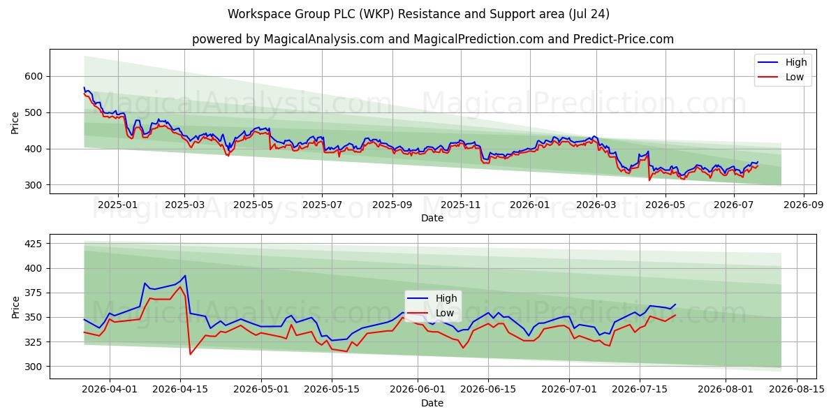  Workspace Group PLC (WKP) Support and Resistance area (23 Jul) 