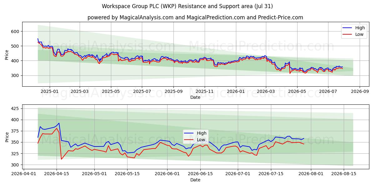  Workspace Group PLC (WKP) Support and Resistance area (30 Jul) 