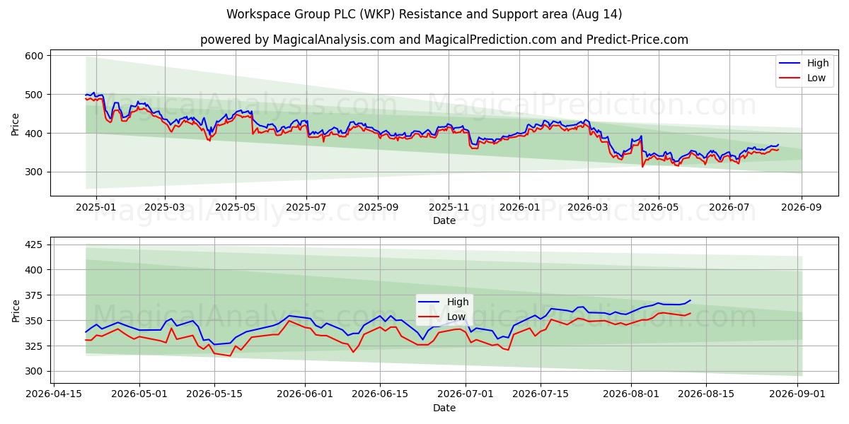  Workspace Group PLC (WKP) Support and Resistance area (13 Aug) 