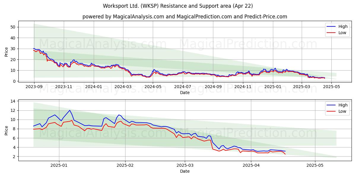  Worksport Ltd. (WKSP) Support and Resistance area (22 Apr) 