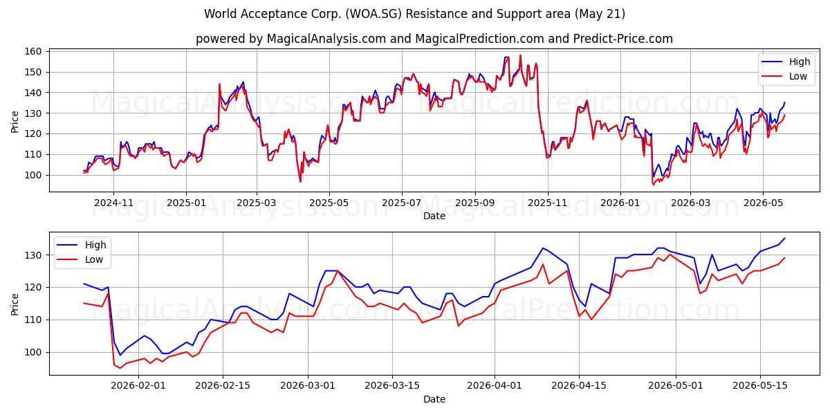  World Acceptance Corp. (WOA.SG) Support and Resistance area (20 May) 