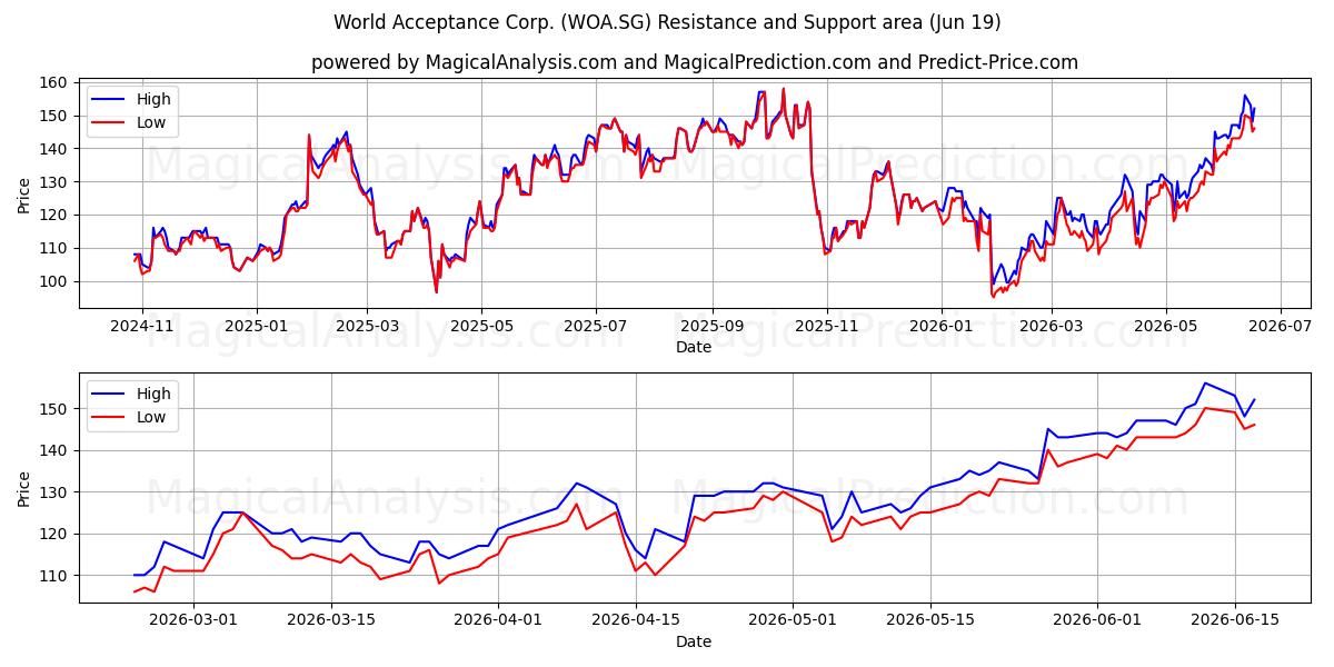  World Acceptance Corp. (WOA.SG) Support and Resistance area (18 Jun) 