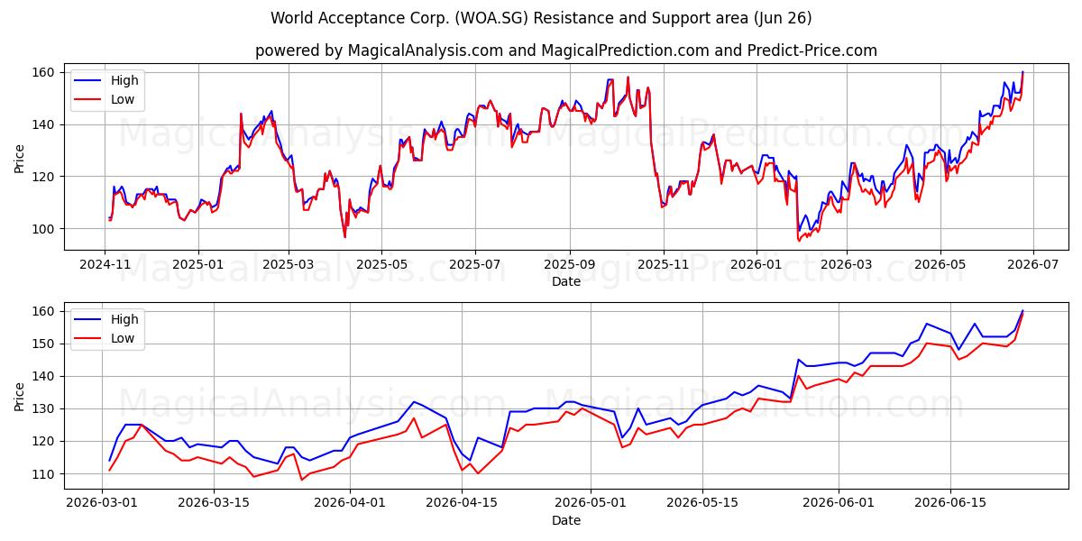  World Acceptance Corp. (WOA.SG) Support and Resistance area (25 Jun) 