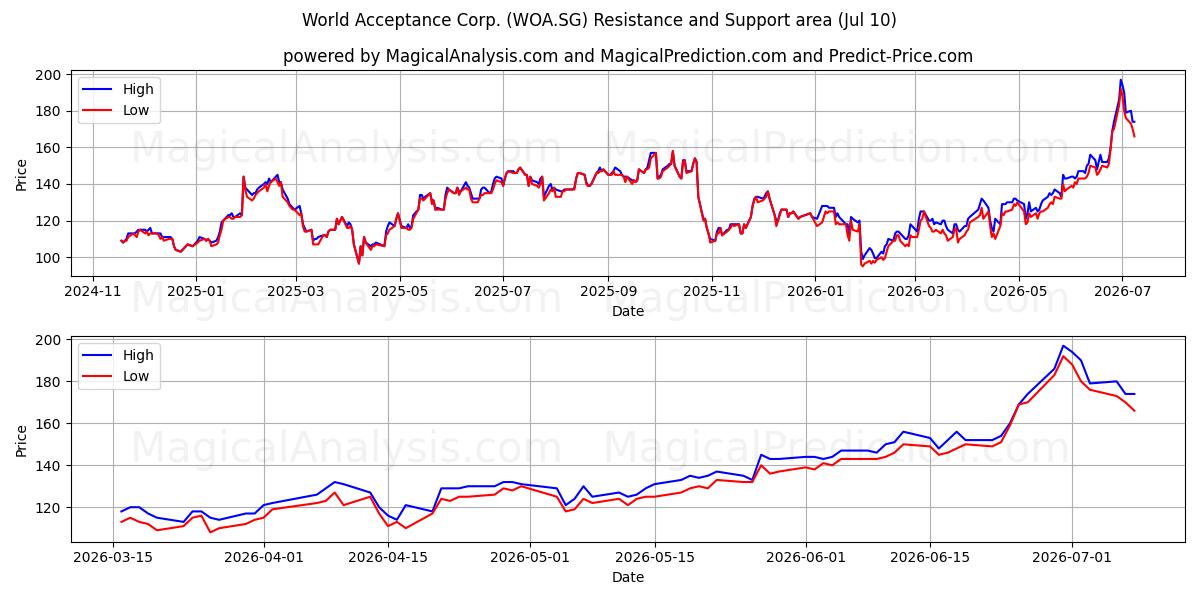  World Acceptance Corp. (WOA.SG) Support and Resistance area (09 Jul) 