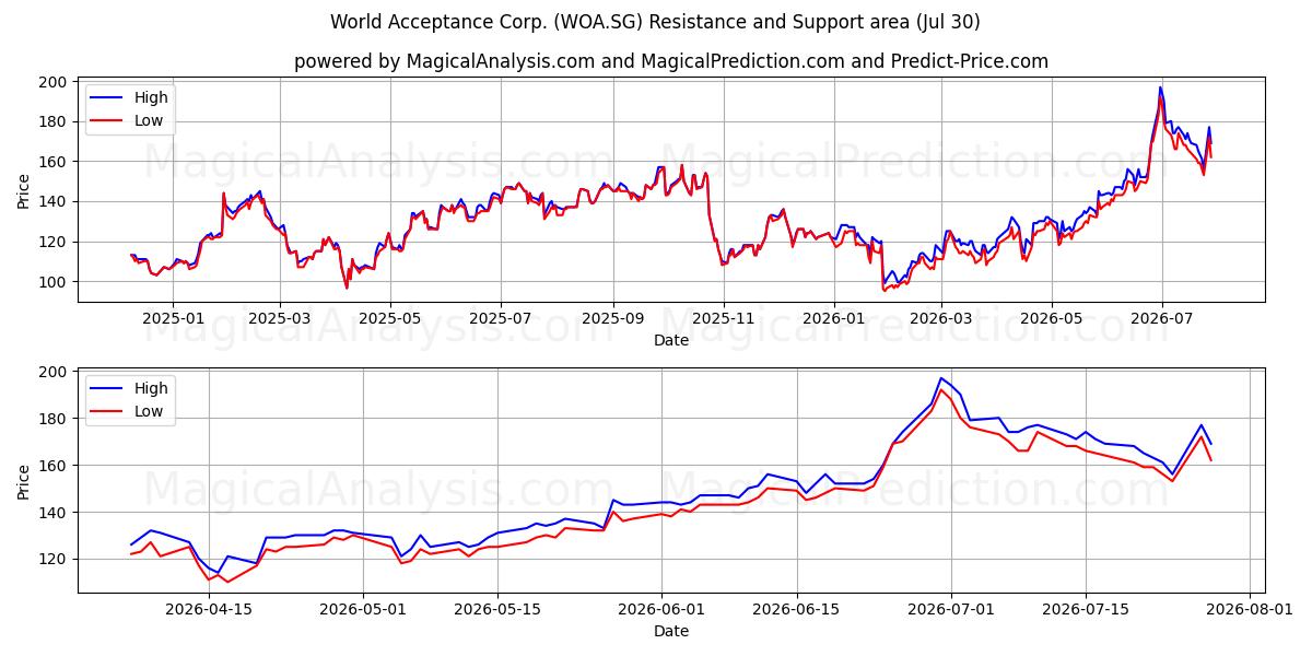  World Acceptance Corp. (WOA.SG) Support and Resistance area (29 Jul) 