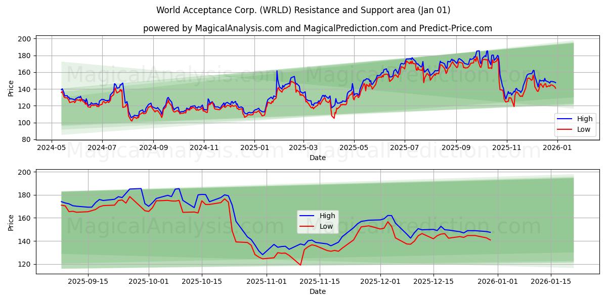  World Acceptance Corp. (WRLD) Support and Resistance area (31 Dec) 