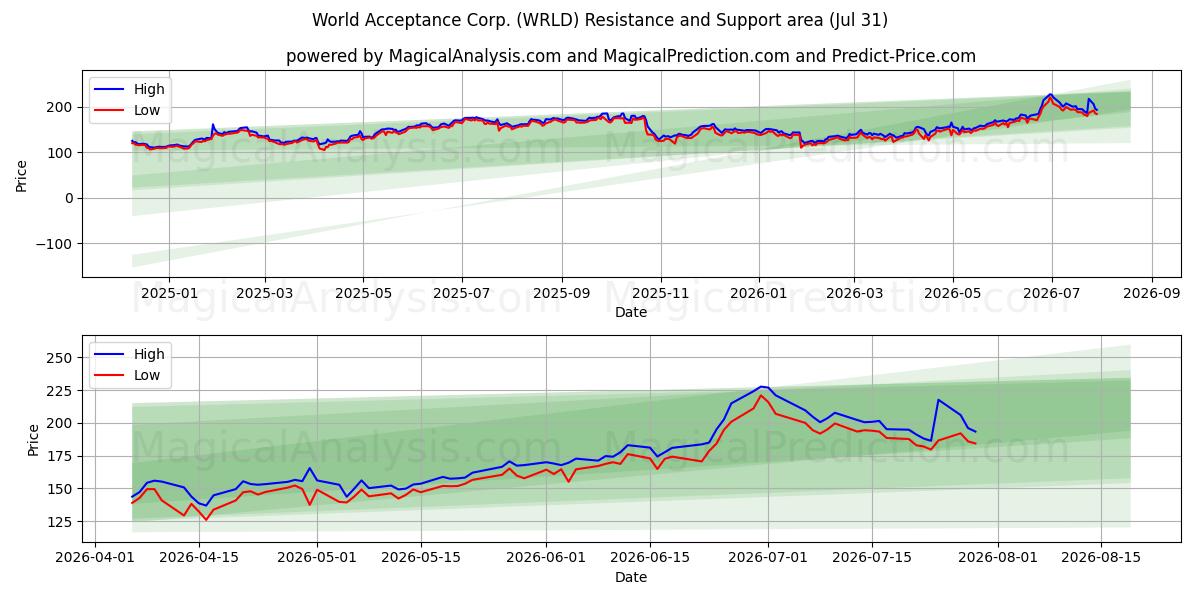  World Acceptance Corp. (WRLD) Support and Resistance area (30 Jul) 