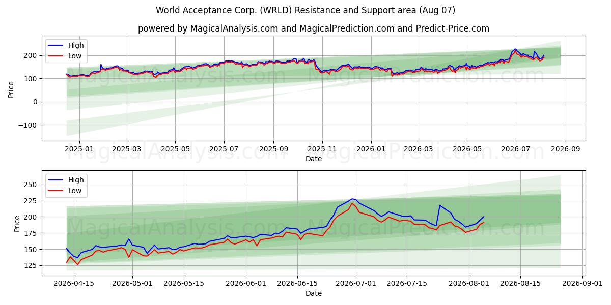  World Acceptance Corp. (WRLD) Support and Resistance area (06 Aug) 