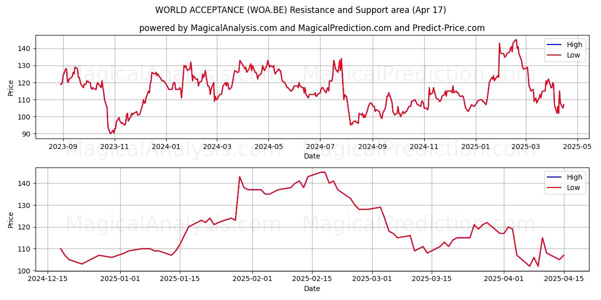  WORLD ACCEPTANCE (WOA.BE) Support and Resistance area (17 Apr) 