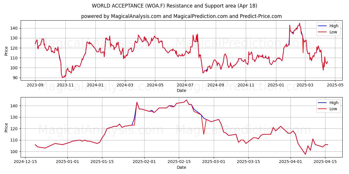  WORLD ACCEPTANCE (WOA.F) Support and Resistance area (18 Apr) 