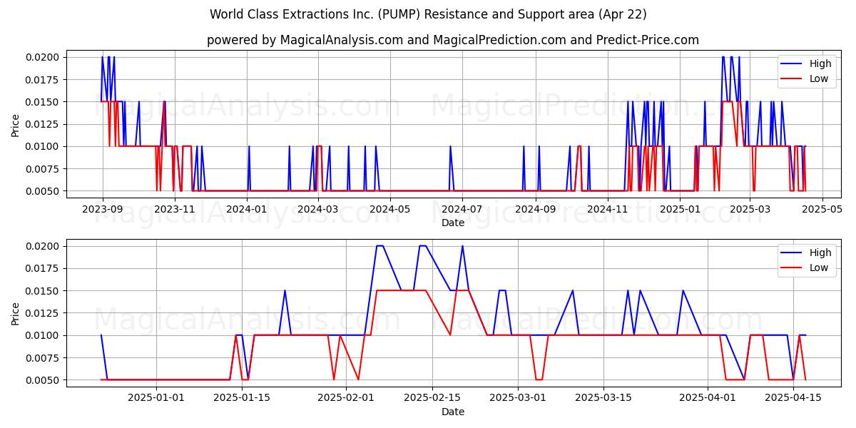  World Class Extractions Inc. (PUMP) Support and Resistance area (22 Apr) 