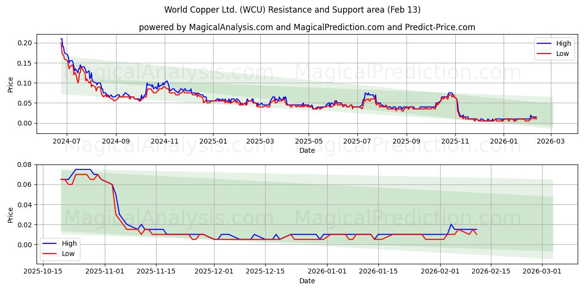  World Copper Ltd. (WCU) Support and Resistance area (12 Feb) 