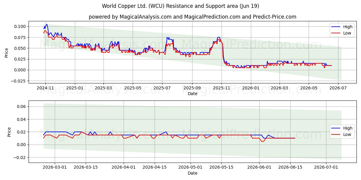  World Copper Ltd. (WCU) Support and Resistance area (18 Jun) 