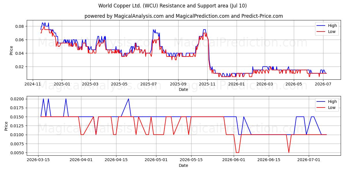  World Copper Ltd. (WCU) Support and Resistance area (09 Jul) 