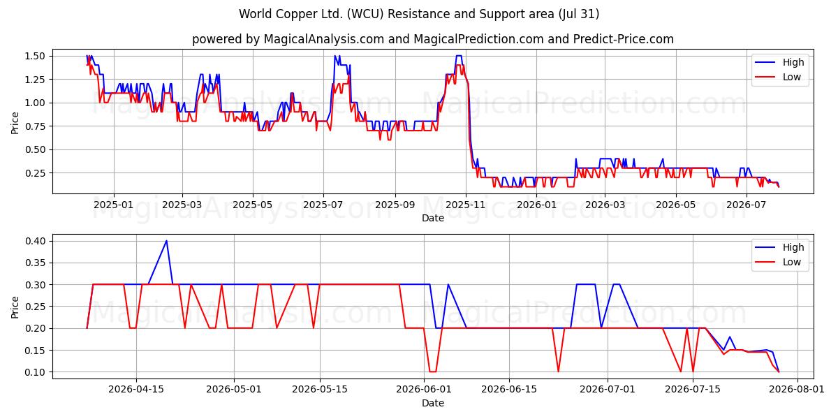  World Copper Ltd. (WCU) Support and Resistance area (30 Jul) 