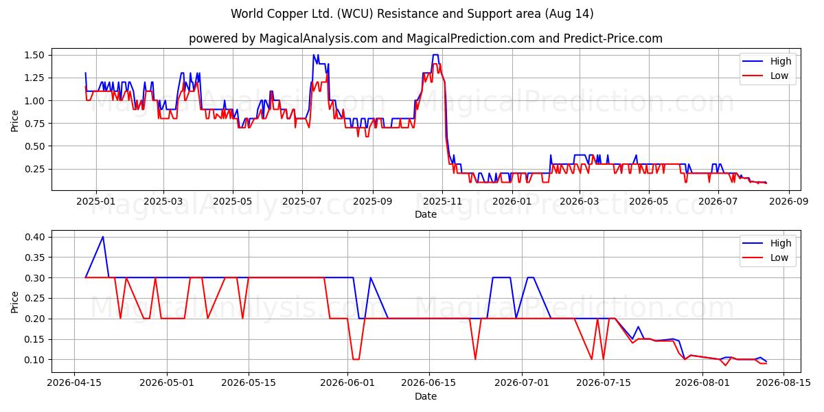  World Copper Ltd. (WCU) Support and Resistance area (13 Aug) 