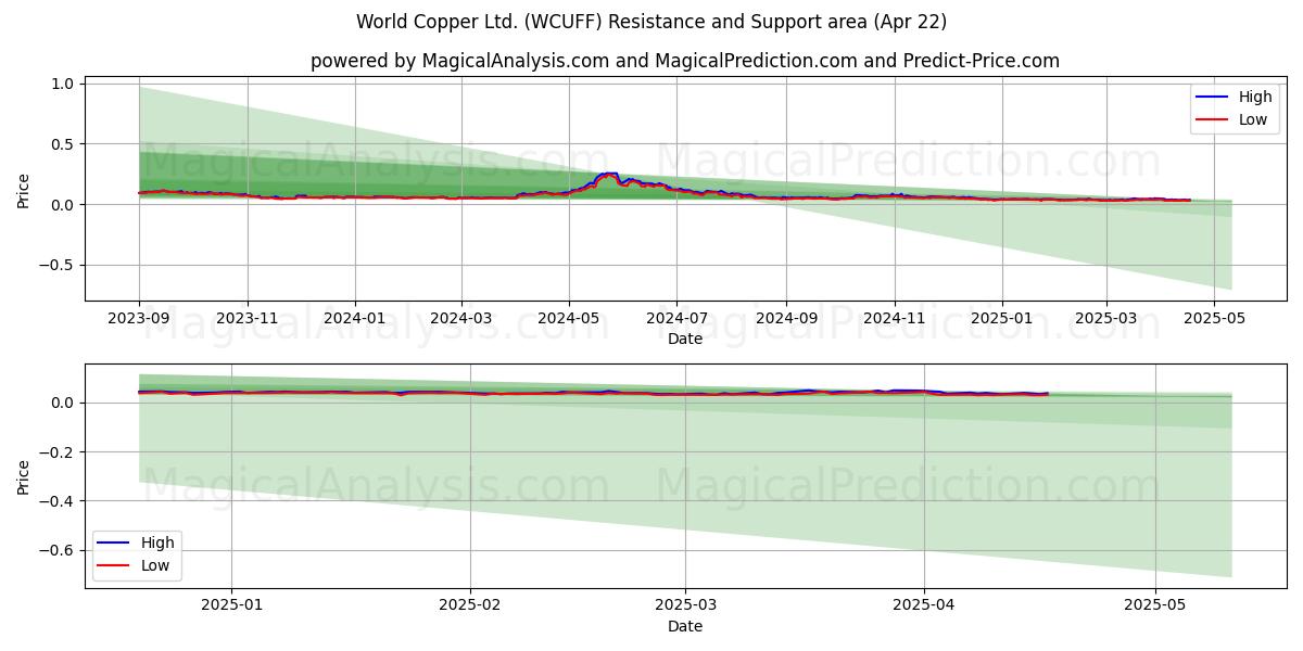  World Copper Ltd. (WCUFF) Support and Resistance area (22 Apr) 