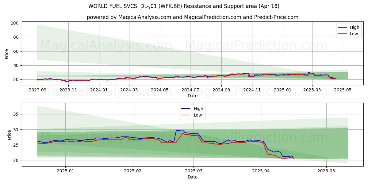  WORLD FUEL SVCS  DL-,01 (WFK.BE) Support and Resistance area (18 Apr) 