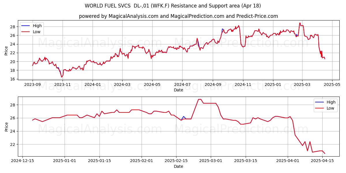  WORLD FUEL SVCS  DL-,01 (WFK.F) Support and Resistance area (18 Apr) 