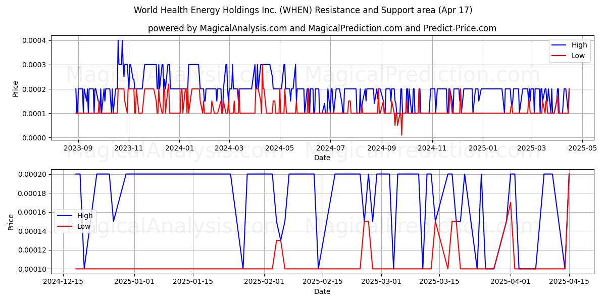  World Health Energy Holdings Inc. (WHEN) Support and Resistance area (17 Apr) 
