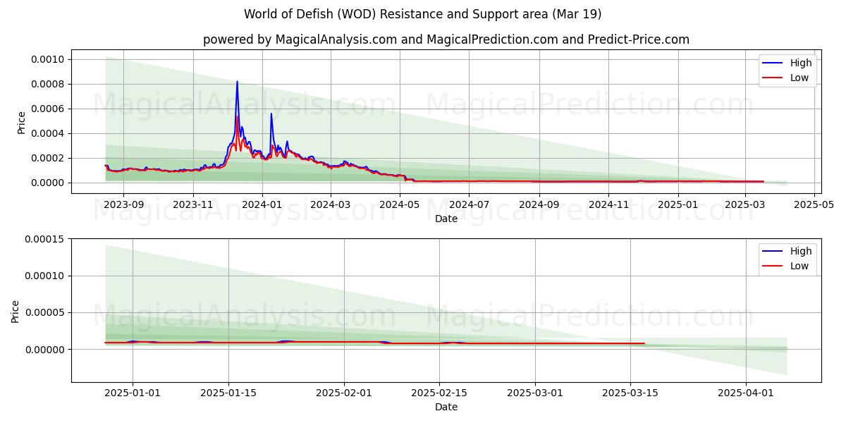  Mundo de Defish (WOD) Support and Resistance area (11 Mar) 