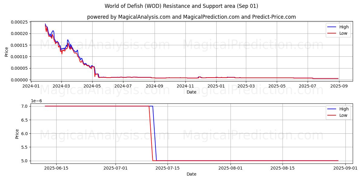 World of Defish (WOD) Support and Resistance area (31 Aug)   World of Defish (WOD) Support and Resistance area (31 Aug)