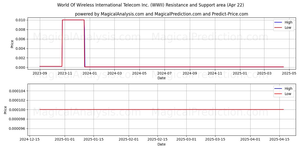  World Of Wireless International Telecom Inc. (WWII) Support and Resistance area (22 Apr) 