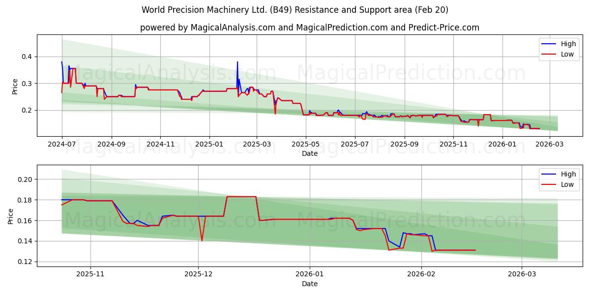  World Precision Machinery Ltd. (B49) Support and Resistance area (19 Feb) 