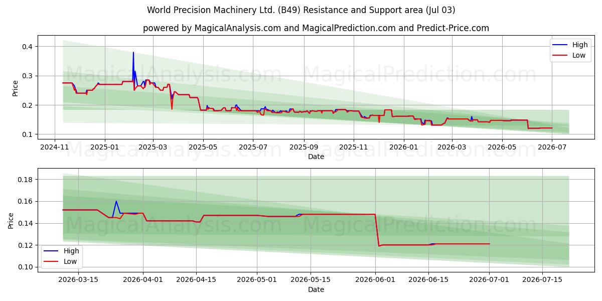  World Precision Machinery Ltd. (B49) Support and Resistance area (02 Jul) 