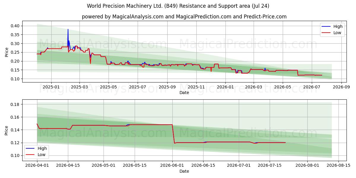  World Precision Machinery Ltd. (B49) Support and Resistance area (23 Jul) 