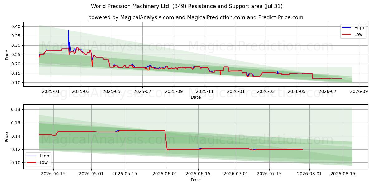  World Precision Machinery Ltd. (B49) Support and Resistance area (30 Jul) 