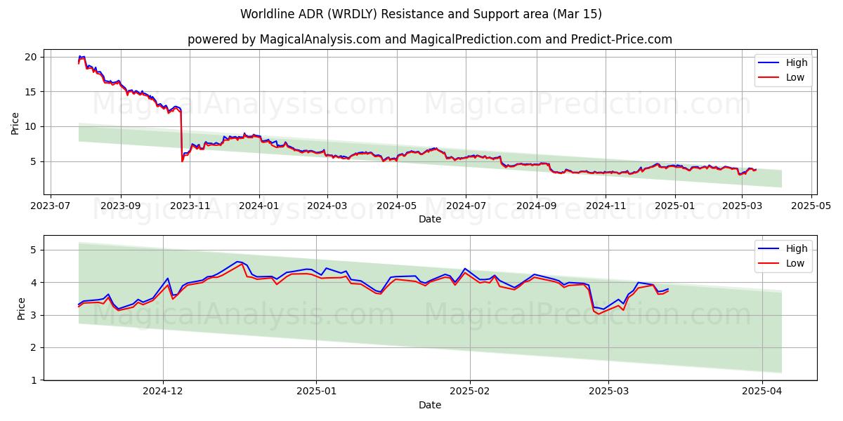  Worldline ADR (WRDLY) Support and Resistance area (15 Mar) 