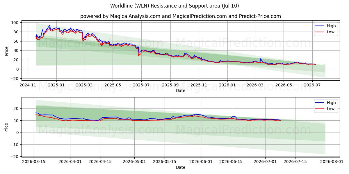  Worldline (WLN) Support and Resistance area (09 Jul) 