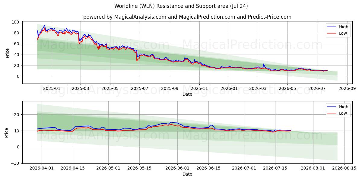  Worldline (WLN) Support and Resistance area (23 Jul) 